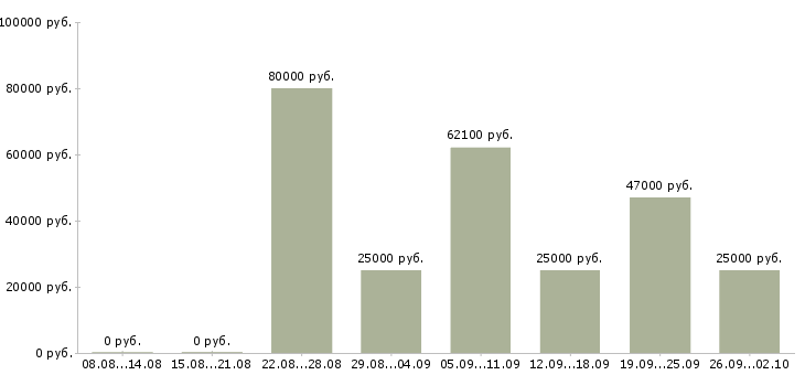 Вакансии техник в Сочи - Медиана зарплат техник в Сочи за 2 месяца