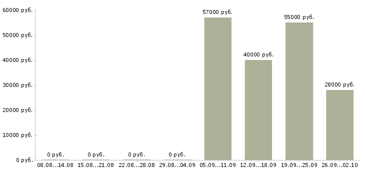 Вакансии техник связи в Хабаровске - Медиана зарплат техник связи в Хабаровске за 2 месяца