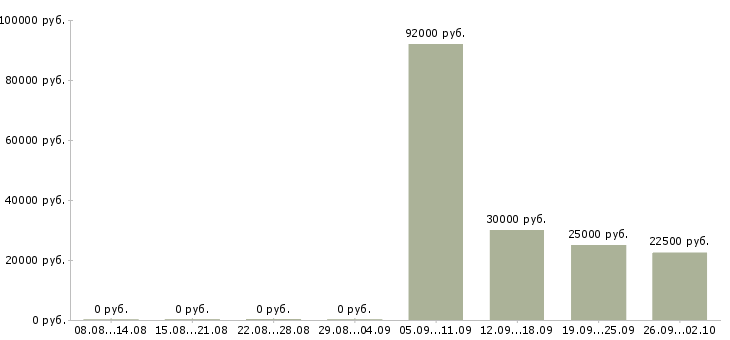 Вакансии технологический рабочий в Уфе - Медиана зарплат технологический рабочий в Уфе за 2 месяца