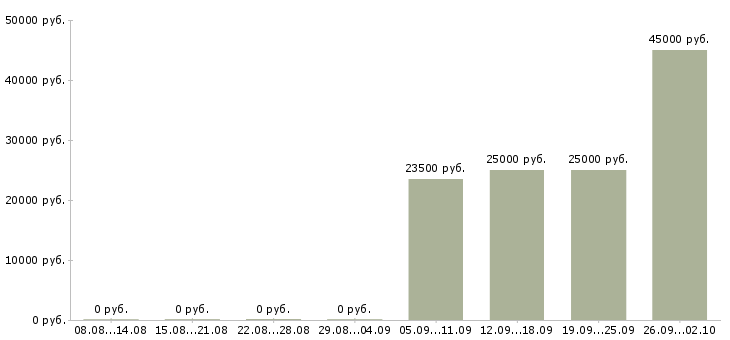 Вакансии требуется оператор в Красноярске - Медиана зарплат требуется оператор в Красноярске за 2 месяца
