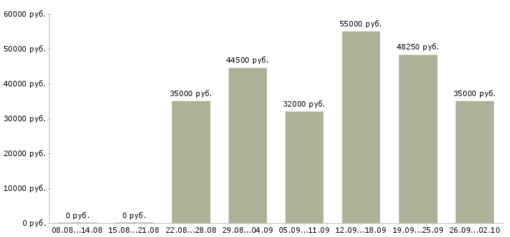 Вакансии требуются охранники Санкт-петербург - Медиана зарплат требуются охранники Санкт-петербург за 2 месяца