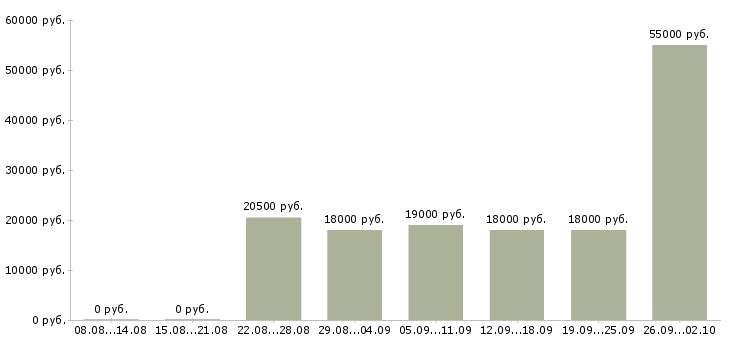 Вакансии удаленная Коми - Медиана зарплат удаленная Коми за 2 месяца