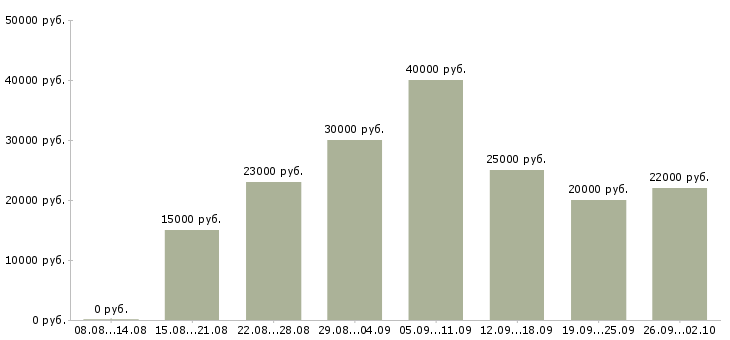 Вакансии удаленная работа Мордовия - Медиана зарплат удаленная работа Мордовия за 2 месяца