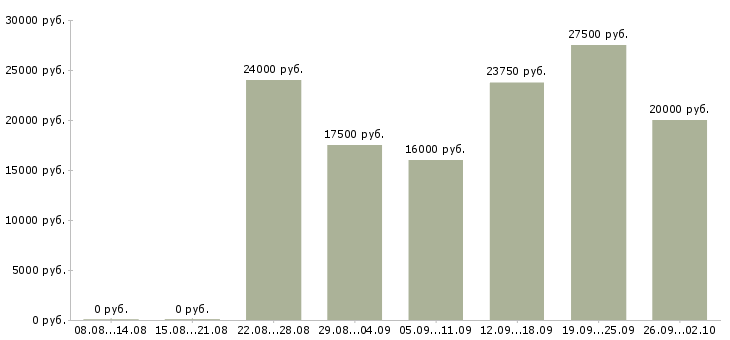 Вакансии удаленно в Мурманске - Медиана зарплат удаленно в Мурманске за 2 месяца