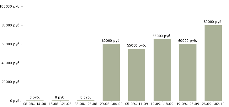 Вакансии управляющий в новый офис в Москве - Медиана зарплат управляющий в новый офис в Москве за 2 месяца