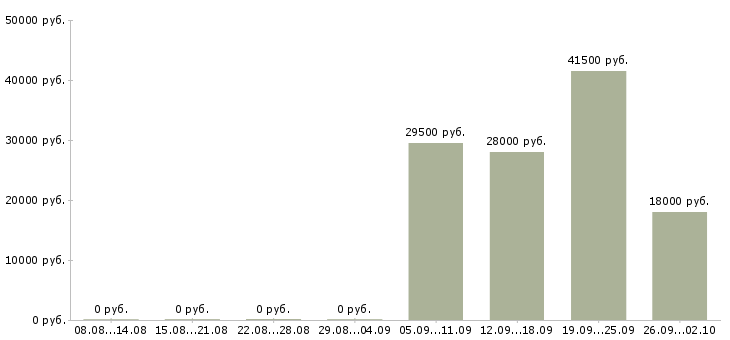 Вакансии управляющий директор в Чите - Медиана зарплат управляющий директор в Чите за 2 месяца