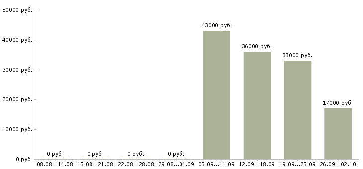 Вакансии управляющий менеджер в Сургуте - Медиана зарплат управляющий менеджер в Сургуте за 2 месяца