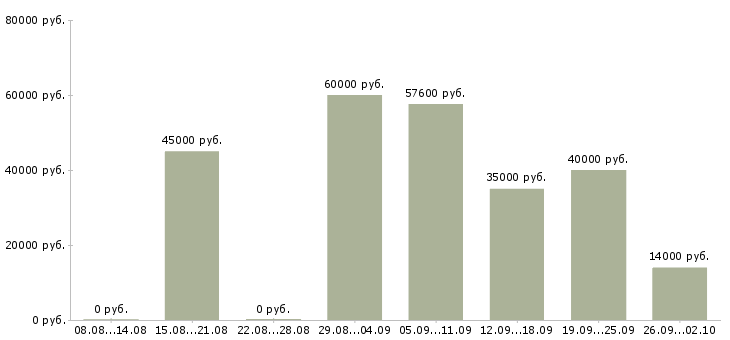 Вакансии управляющий сетью офисов в Москве - Медиана зарплат управляющий сетью офисов в Москве за 2 месяца