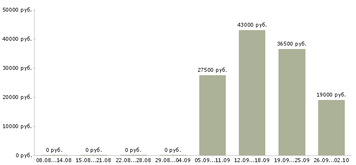 Вакансии юрист помощник юриста в Курске - Медиана зарплат юрист помощник юриста в Курске за 2 месяца