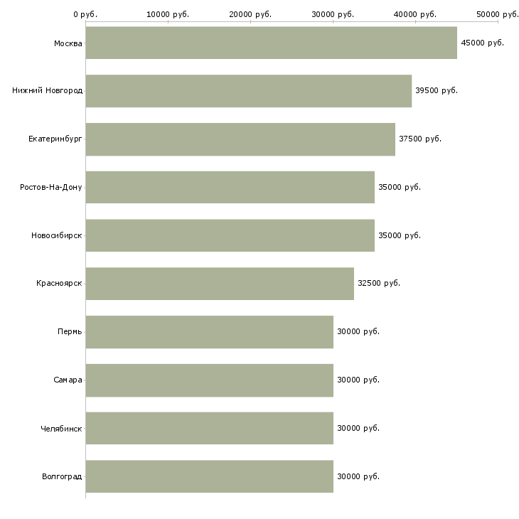 Поиск работы менеджер в отдел продаж-Медиана зарплаты для вакансии «менеджер в отдел продаж» в других городах
