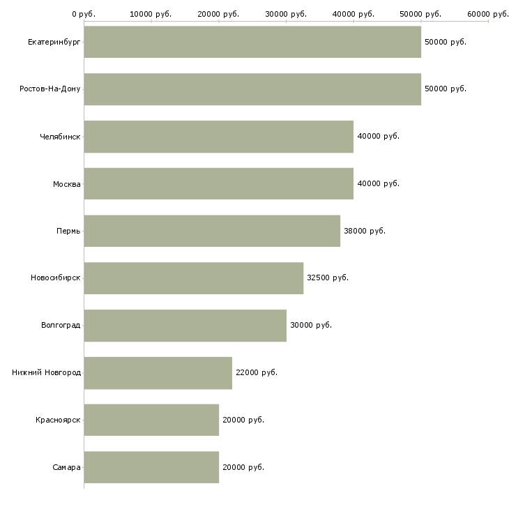Поиск работы менеджер службы сервиса-Медиана зарплаты для вакансии «менеджер службы сервиса» в других городах