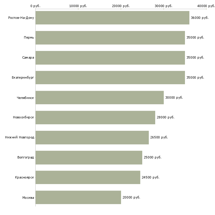 Поиск работы специалист по ведению переговоров-Медиана зарплаты для вакансии «специалист по ведению переговоров» в других городах