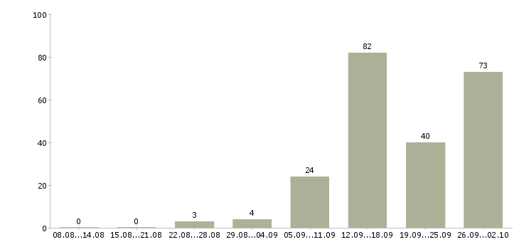 Работа по работе на дому Йошкар-ола - Число вакансий Йошкар-ола по специальности по работе на дому за 2 месяца