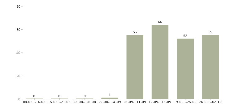 Работа ответственный администратор Кабардино-балкария - Число вакансий Кабардино-балкария по специальности ответственный администратор за 2 месяца