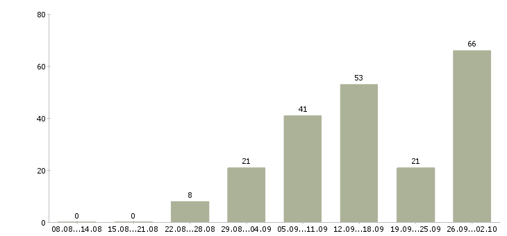 Работа удаленная Коми - Число вакансий Коми по специальности удаленная за 2 месяца