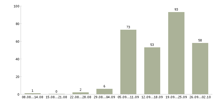 Работа врач терапевт Санкт-петербург - Число вакансий Санкт-петербург по специальности врач терапевт за 2 месяца