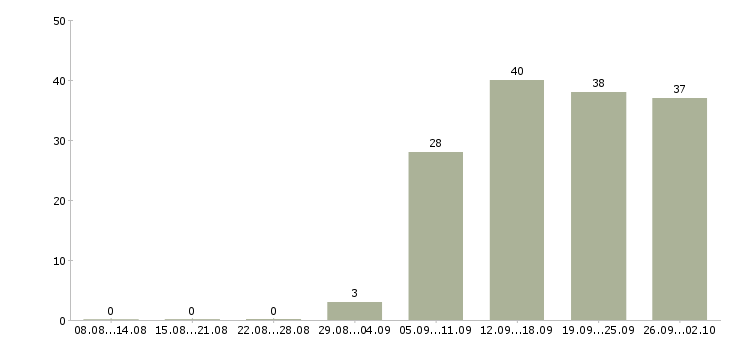 Работа менеджер в салон связи Санкт-петербург - Число вакансий Санкт-петербург по специальности менеджер в салон связи за 2 месяца