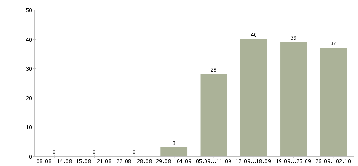 Работа менеджер салона связи Санкт-петербург - Число вакансий Санкт-петербург по специальности менеджер салона связи за 2 месяца