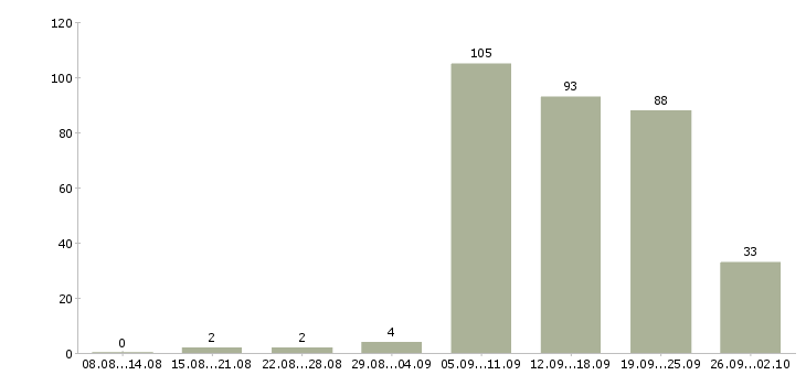 Работа охранник требуется Санкт-петербург - Число вакансий Санкт-петербург по специальности охранник требуется за 2 месяца