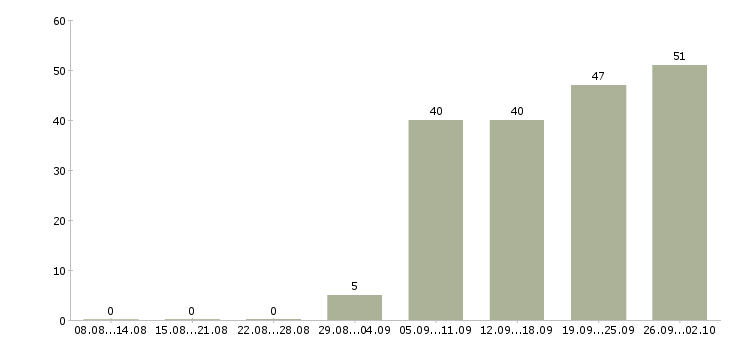 Работа рабочий строительных специальностей Санкт-петербург - Число вакансий Санкт-петербург по специальности рабочий строительных специальностей за 2 месяца