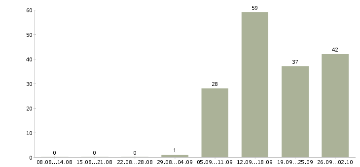 Работа специалист отдела обслуживания Санкт-петербург - Число вакансий Санкт-петербург по специальности специалист отдела обслуживания за 2 месяца