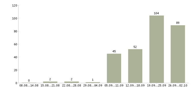 Работа подработка на дому Татарстан - Число вакансий Татарстан по специальности подработка на дому за 2 месяца