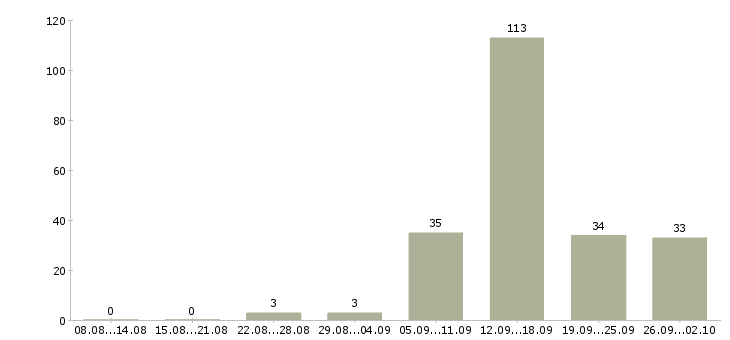 Работа работа для студентов Татарстан - Число вакансий Татарстан по специальности работа для студентов за 2 месяца