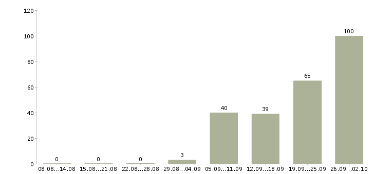 Работа сменный техник Татарстан - Число вакансий Татарстан по специальности сменный техник за 2 месяца