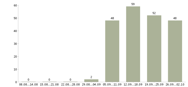 Работа менеджер в офис продаж в Ангарске - Число вакансий в Ангарске по специальности менеджер в офис продаж за 2 месяца