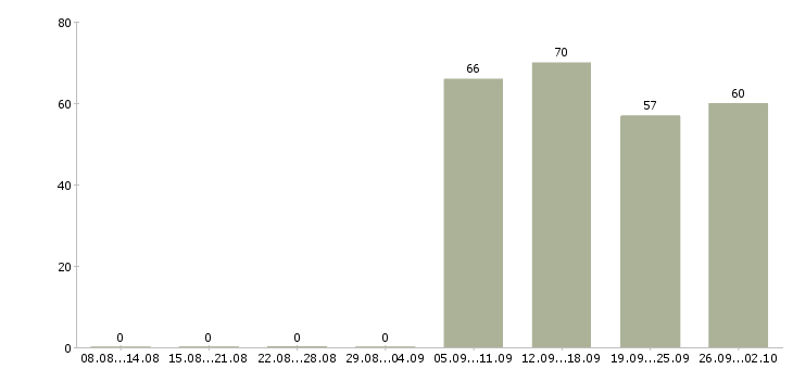 Работа руководитель по продажам в Балашихе - Число вакансий в Балашихе по специальности руководитель по продажам за 2 месяца
