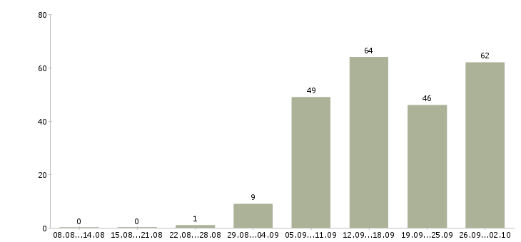 Работа руководитель группы в Екатеринбурге - Число вакансий в Екатеринбурге по специальности руководитель группы за 2 месяца