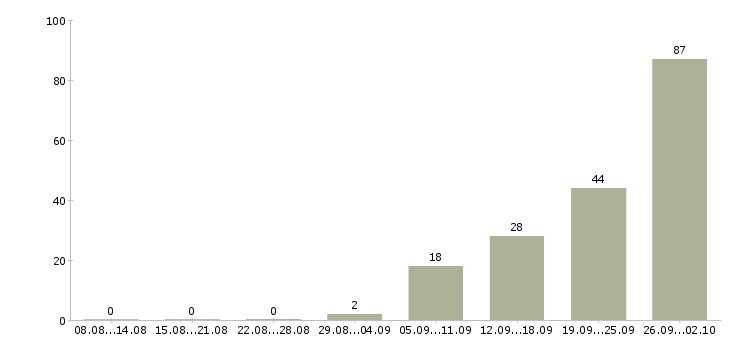 Работа рабочие вахтовым методом в Иваново - Число вакансий в Иваново по специальности рабочие вахтовым методом за 2 месяца