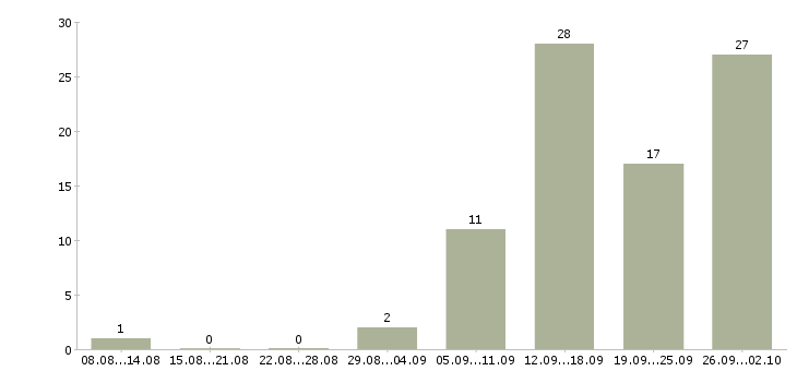 Работа оператор на телефоне в Кирове - Число вакансий в Кирове по специальности оператор на телефоне за 2 месяца