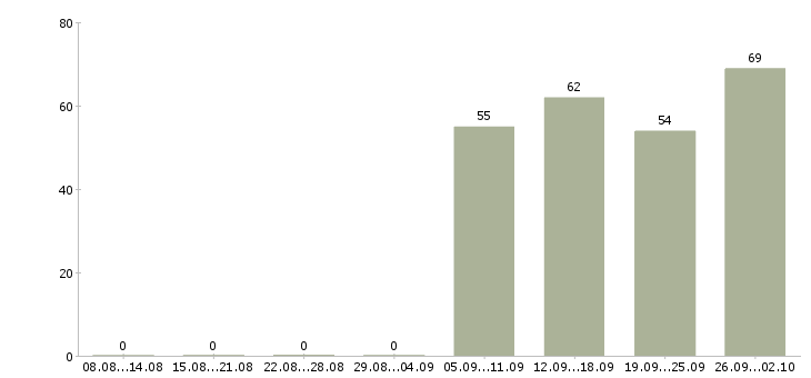 Работа комплектовщики в Королеве - Число вакансий в Королеве по специальности комплектовщики за 2 месяца