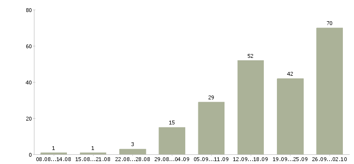 Работа менеджер встреч в Красноярске - Число вакансий в Красноярске по специальности менеджер встреч за 2 месяца