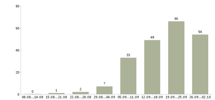 Работа с достойной оплатой в Красноярске - Число вакансий в Красноярске по специальности с достойной оплатой за 2 месяца