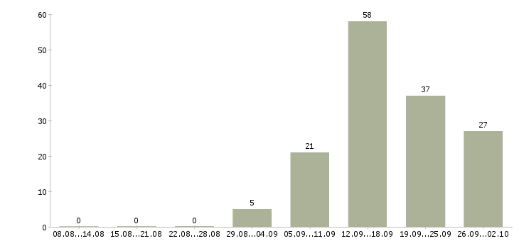Работа требуются операторы в Красноярске - Число вакансий в Красноярске по специальности требуются операторы за 2 месяца
