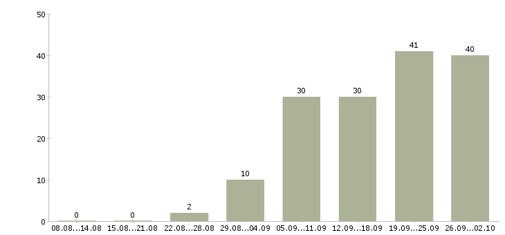 Работа заместитель начальника отдела в Москве - Число вакансий в Москве по специальности заместитель начальника отдела за 2 месяца