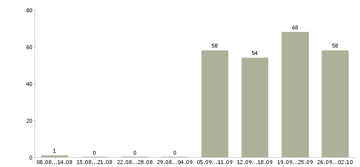 Работа механик по ремонту оборудования в Москве - Число вакансий в Москве по специальности механик по ремонту оборудования за 2 месяца