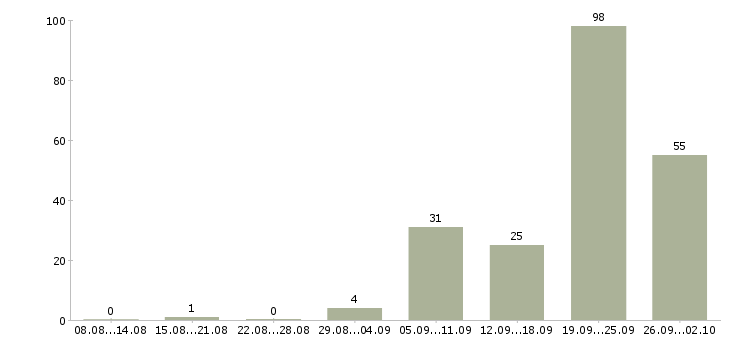 Работа няня к мальчику 5 лет в Москве - Число вакансий в Москве по специальности няня к мальчику 5 лет за 2 месяца