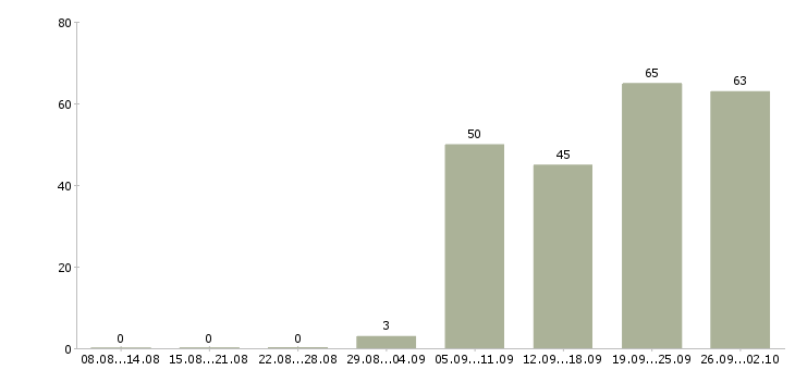 Работа помощник по планированию в Москве - Число вакансий в Москве по специальности помощник по планированию за 2 месяца