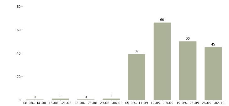 Работа управляющий сетью офисов в Москве - Число вакансий в Москве по специальности управляющий сетью офисов за 2 месяца
