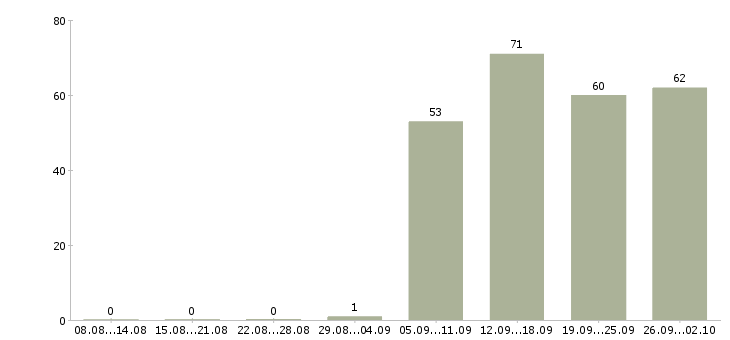 Работа руководитель по продажам в Мурманске - Число вакансий в Мурманске по специальности руководитель по продажам за 2 месяца