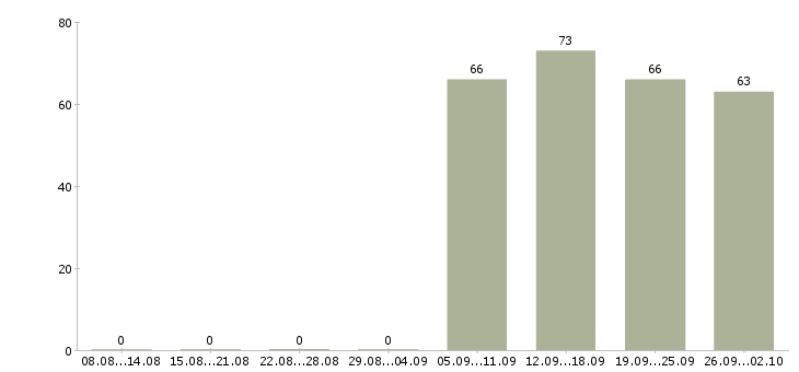Работа управляющий офисом в Мурманске - Число вакансий в Мурманске по специальности управляющий офисом за 2 месяца
