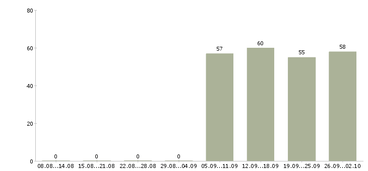 Работа специалист в бухгалтерию в Новороссийске - Число вакансий в Новороссийске по специальности специалист в бухгалтерию за 2 месяца