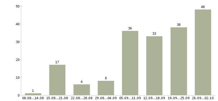 Работа размещение объявлений в Новосибирске - Число вакансий в Новосибирске по специальности размещение объявлений за 2 месяца