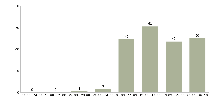 Работа специалист отдела обучения в Новосибирске - Число вакансий в Новосибирске по специальности специалист отдела обучения за 2 месяца