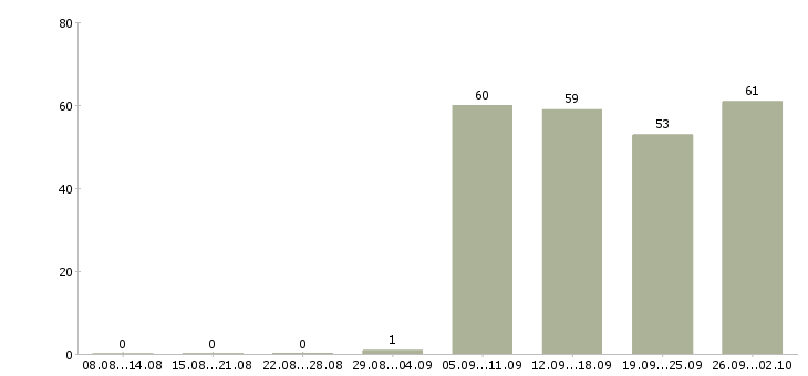 Работа менеджеры в отдел продаж в Оренбурге - Число вакансий в Оренбурге по специальности менеджеры в отдел продаж за 2 месяца