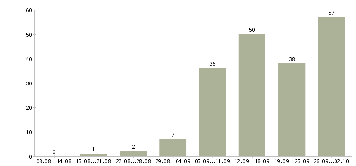 Работа работаем на дому в интернете в Пензе - Число вакансий в Пензе по специальности работаем на дому в интернете за 2 месяца