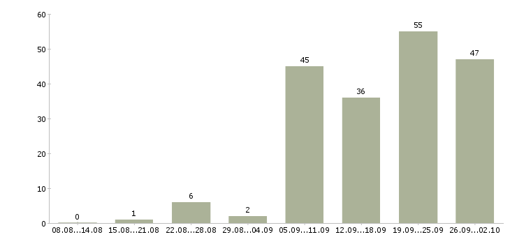 Работа менеджер продаж корпоративным клиентам в Перми - Число вакансий в Перми по специальности менеджер продаж корпоративным клиентам за 2 месяца